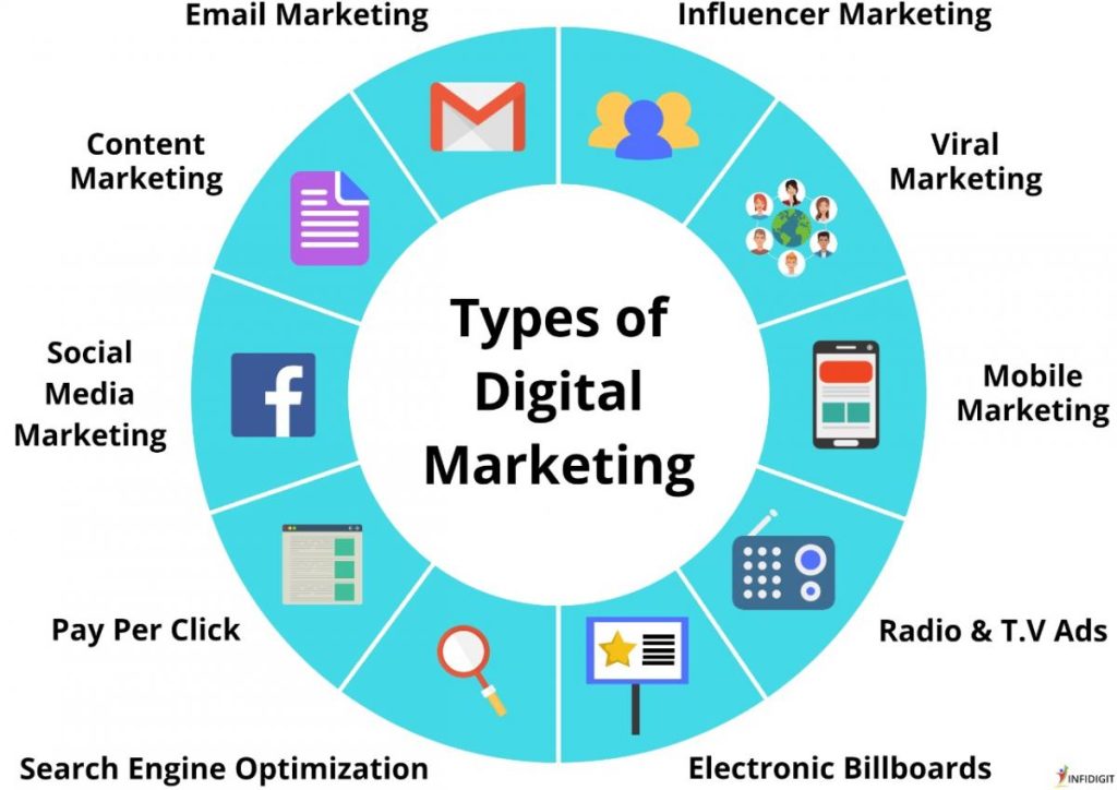 Digital marketing